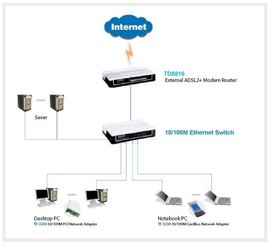 5Port 10/100M Unmanaged Switch SF1005D