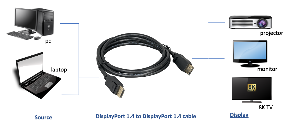 Uses of display port cables